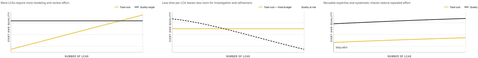 Three conceptual charts comparing cost and quality as LCA volume grows, conventional vs AI-supported