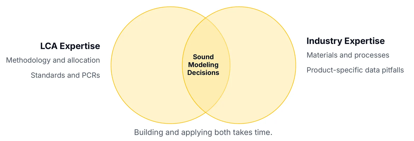 Venn diagram: LCA expertise and industry expertise overlap in sound modeling decisions