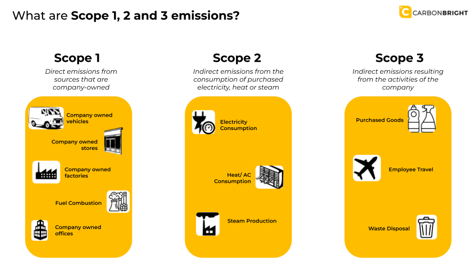 What are Scope 1,2 and 3 emissions?